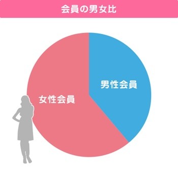 結婚相談所では女性6割・男性4割