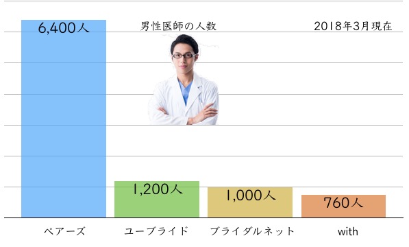 医師会員の数をグラフで表現