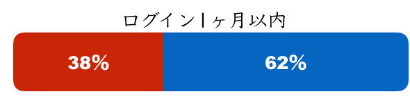 ログイン1ヶ月ユーザーのみに限定