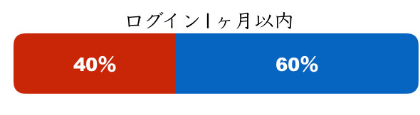 withは圧倒的に20代の登録