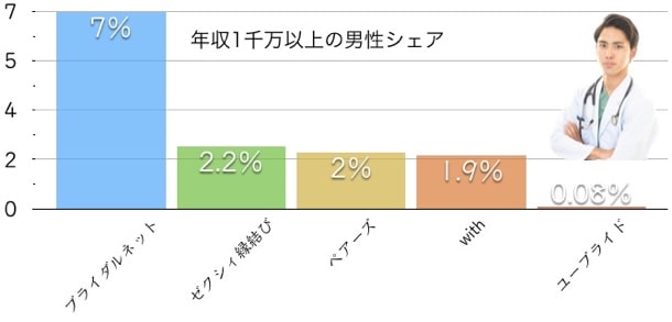 年収1千万円以上狙いは「ペアーズ」「ブライダルネット」が有利