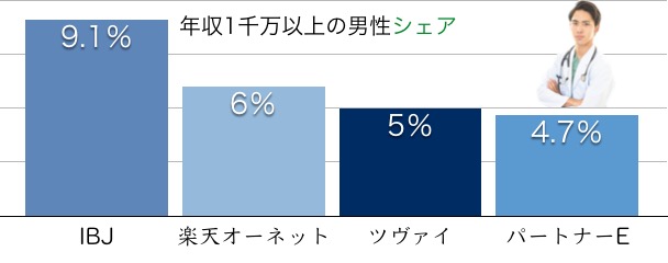 結婚相談所で年収1千万円以上を狙うならIBJメンバーズが有利