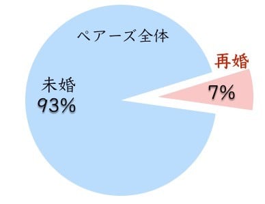 ペアーズの再婚者割合