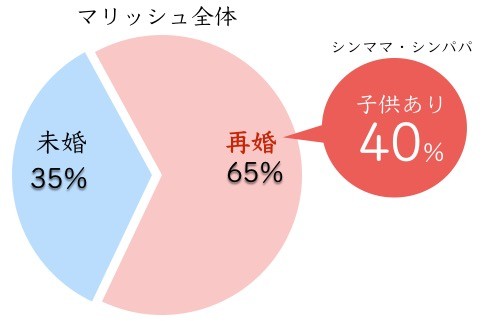 再婚者が多い