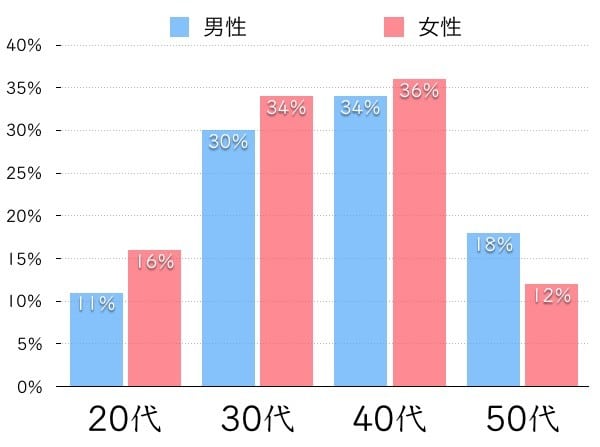 ユーザーの年齢と男女別