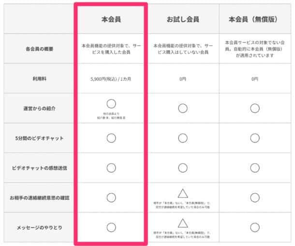 会員の種類と利用可能な機能の違い