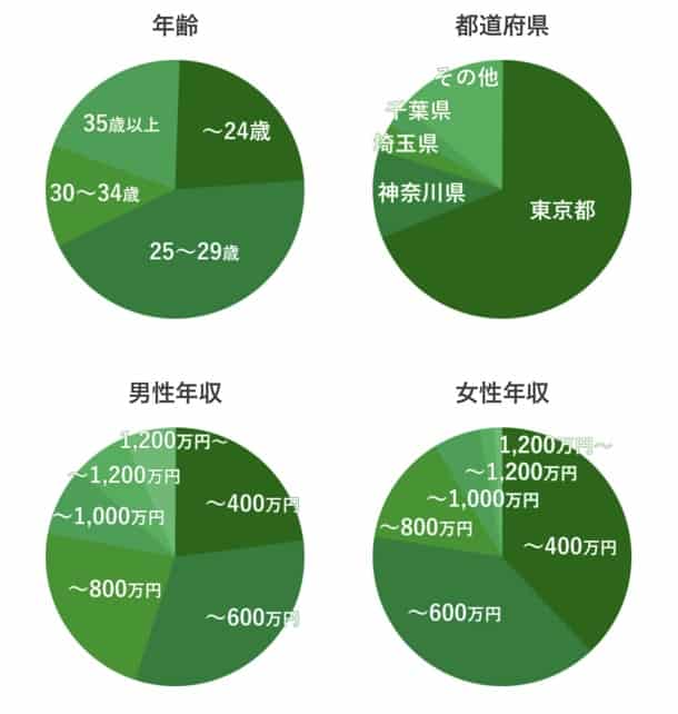 登録ユーザーはどんな人？