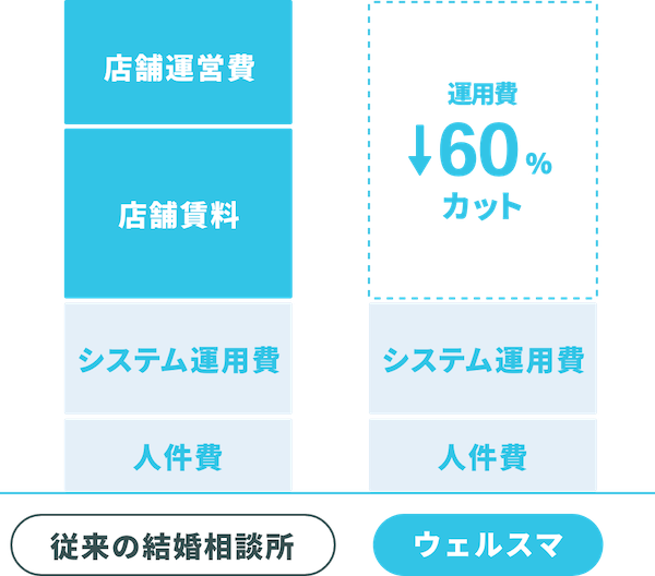 ウェルスマの料金が他の結婚相談所と比較して安い理由