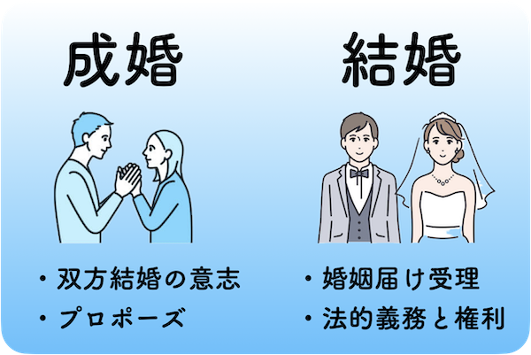 成婚と結婚の違いは？〜結婚は法的な権利と義務が発生〜