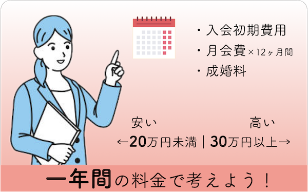 結婚相談所料金の相場は10万円？料金の高低と選び方を徹底解説