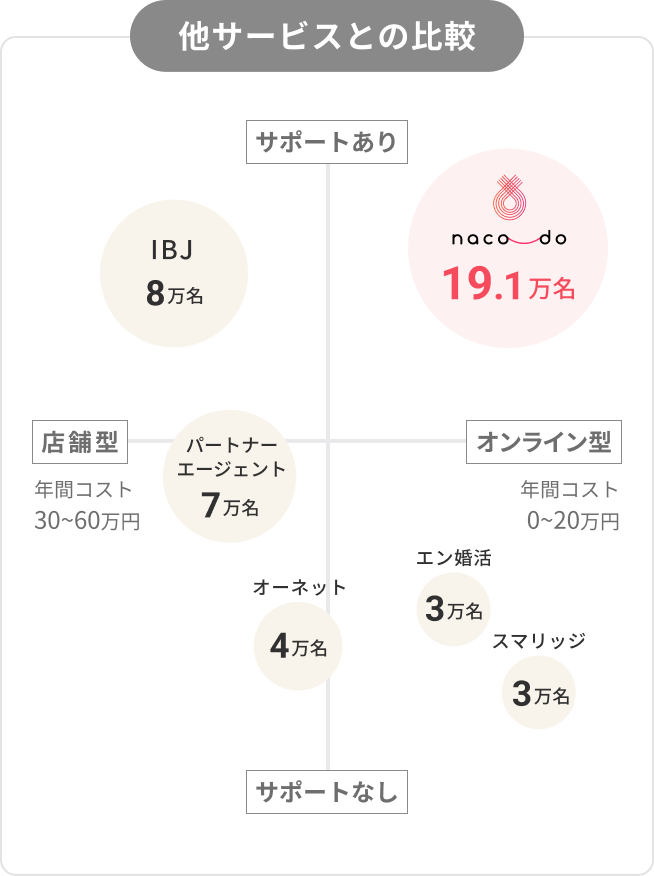 他社とのサービス比較ポジショニングマップ