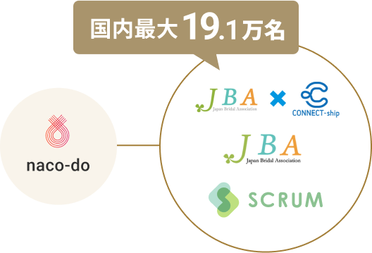 国内最大19.1万人の会員はJBA＋コネクトシップ＋スクラムをわかりやすくイメージ図かしたもの