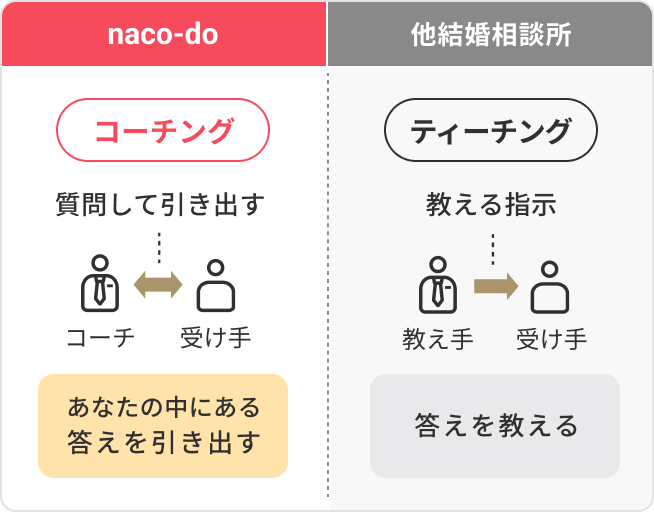 コーチングとは？