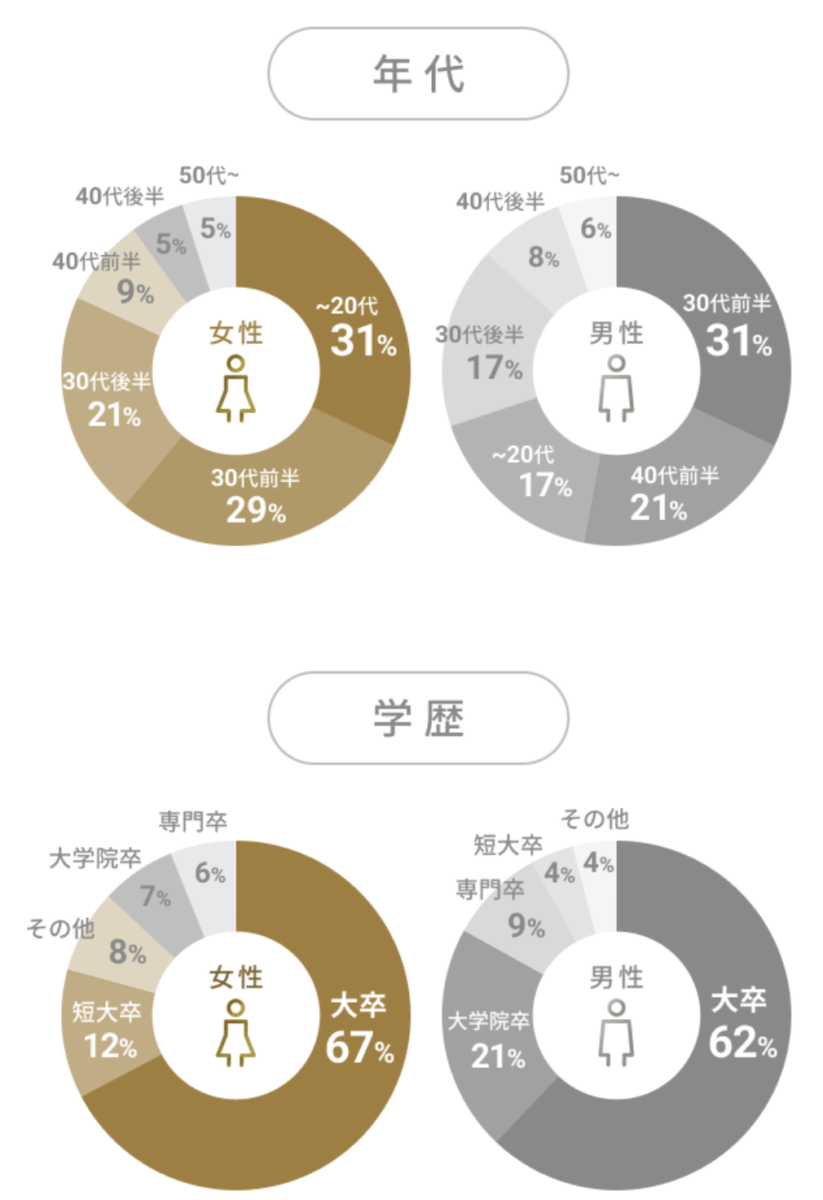 ナコード会員の年代別、学歴別シェア