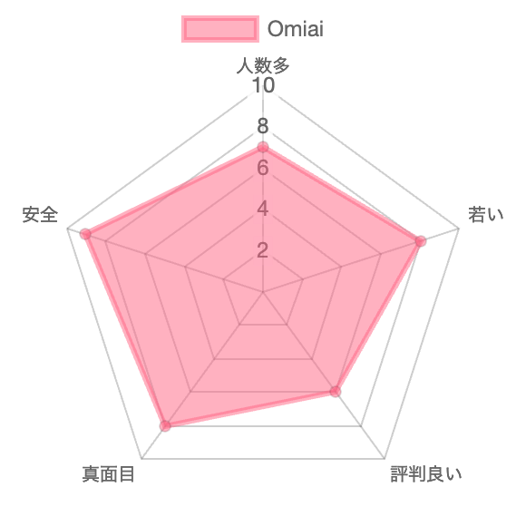 Omiai_chart