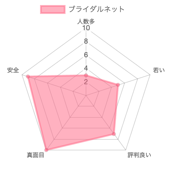 bridalnet_chart