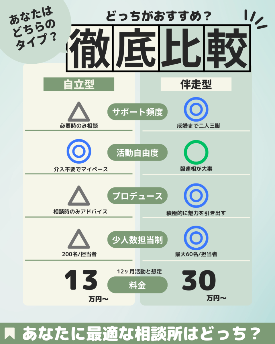 2024年注目】大手結婚相談所おすすめ10選人気ランキング比較 – 失敗しない選び方＆口コミ評判 – FLP365⌇365日で結婚の婚活ノウハウを発信！