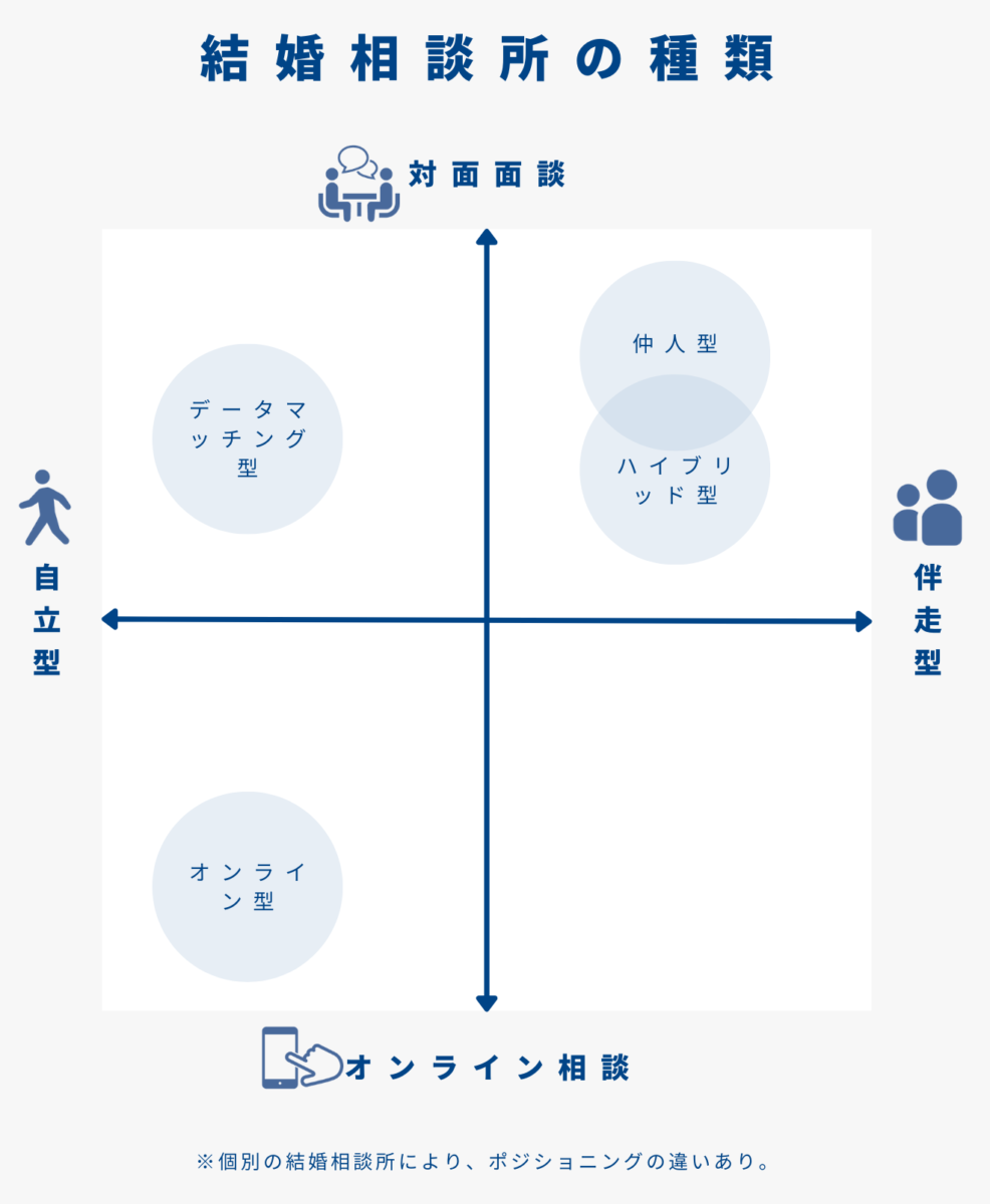結婚相談所の種類　ポジショニングマップ