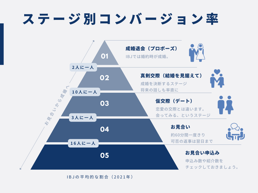 IBJのお見合い申込みから成婚までのCV率　ピラミッド図