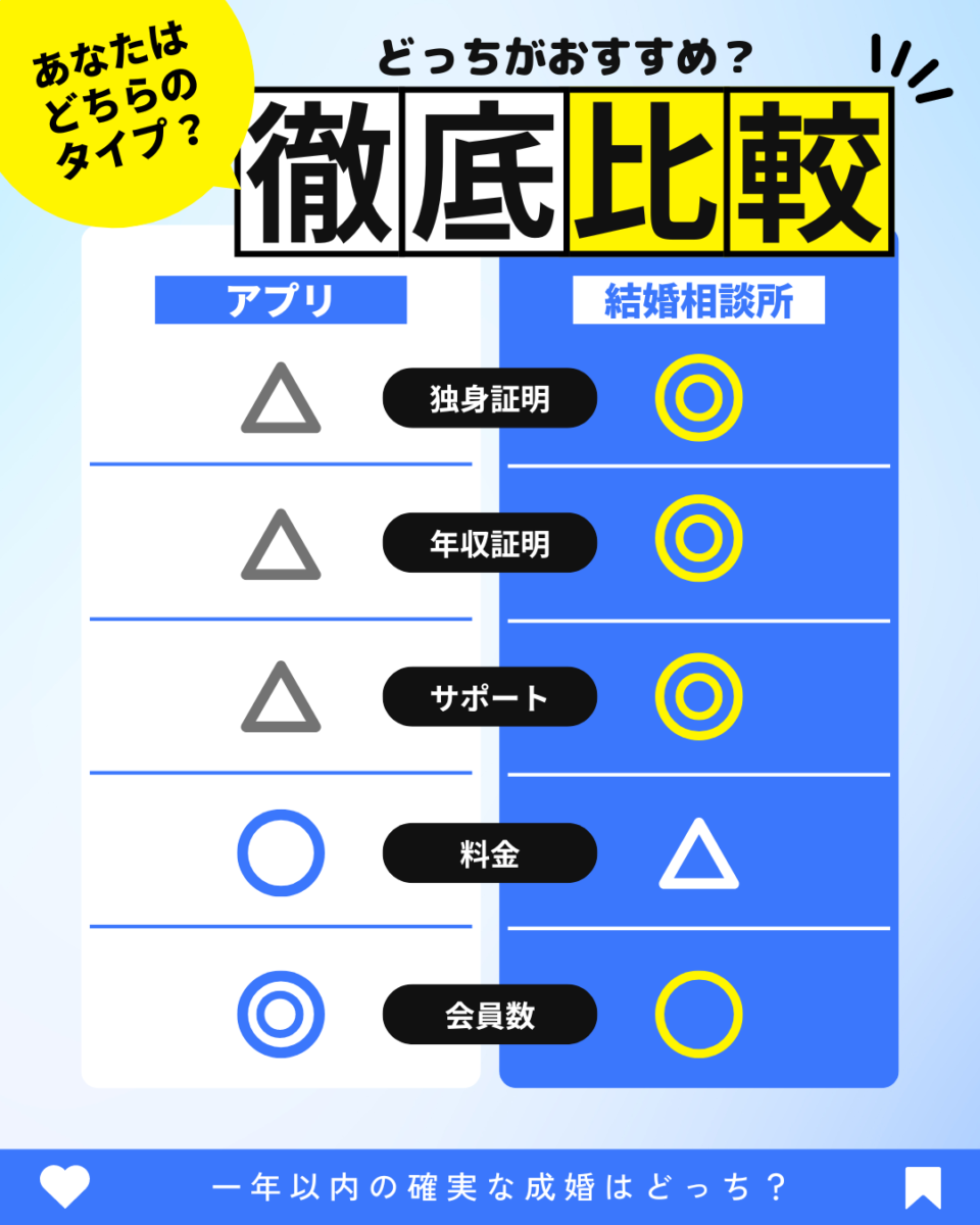 オンライン結婚相談所とマッチングアプリの違い