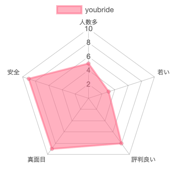 youbride_chart