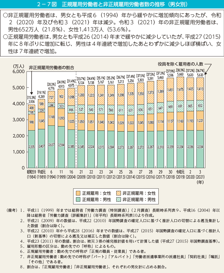 女性の非正規雇用割合53.6％