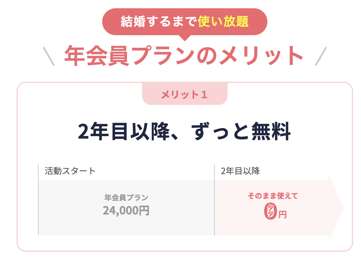 ブライダルネット年会員プランはこんな人におすすめ！