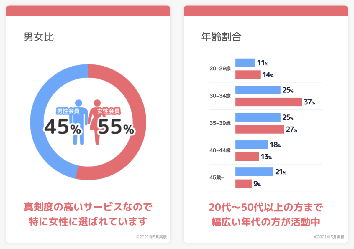 運営会社、会員数、男女比、年齢層、年収など