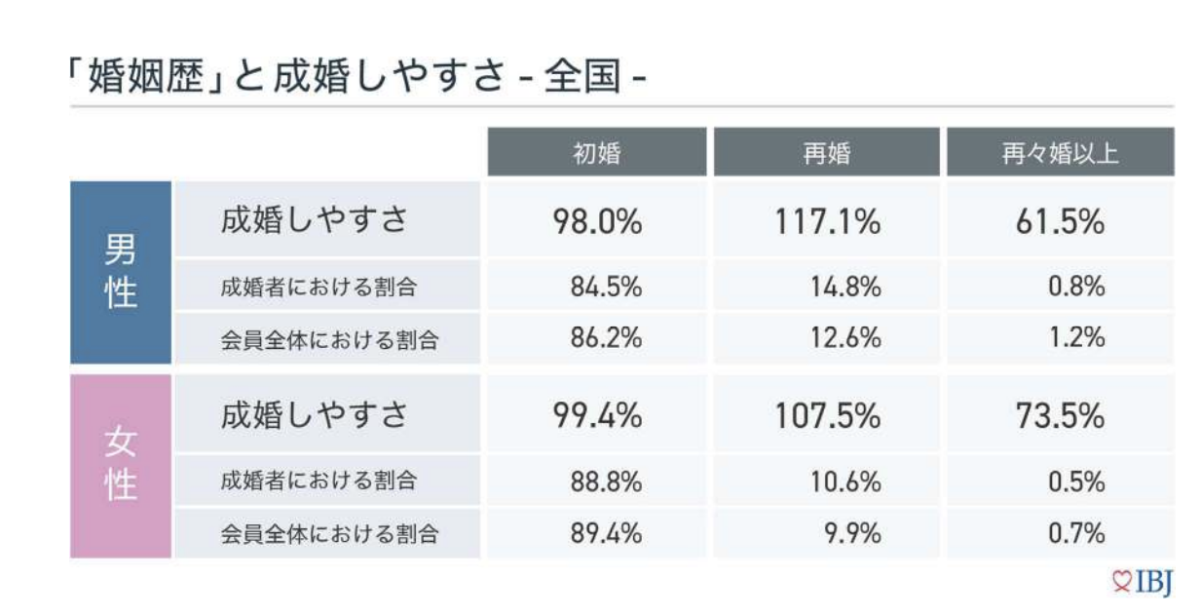 再婚者は成婚者の約15％です